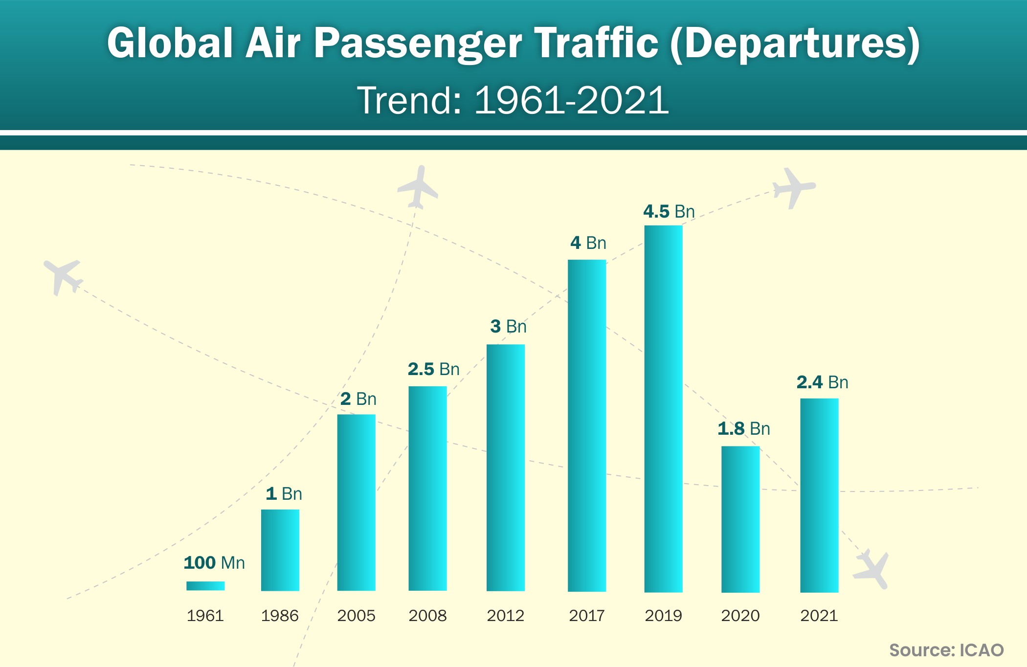 global air passenger traffic trends